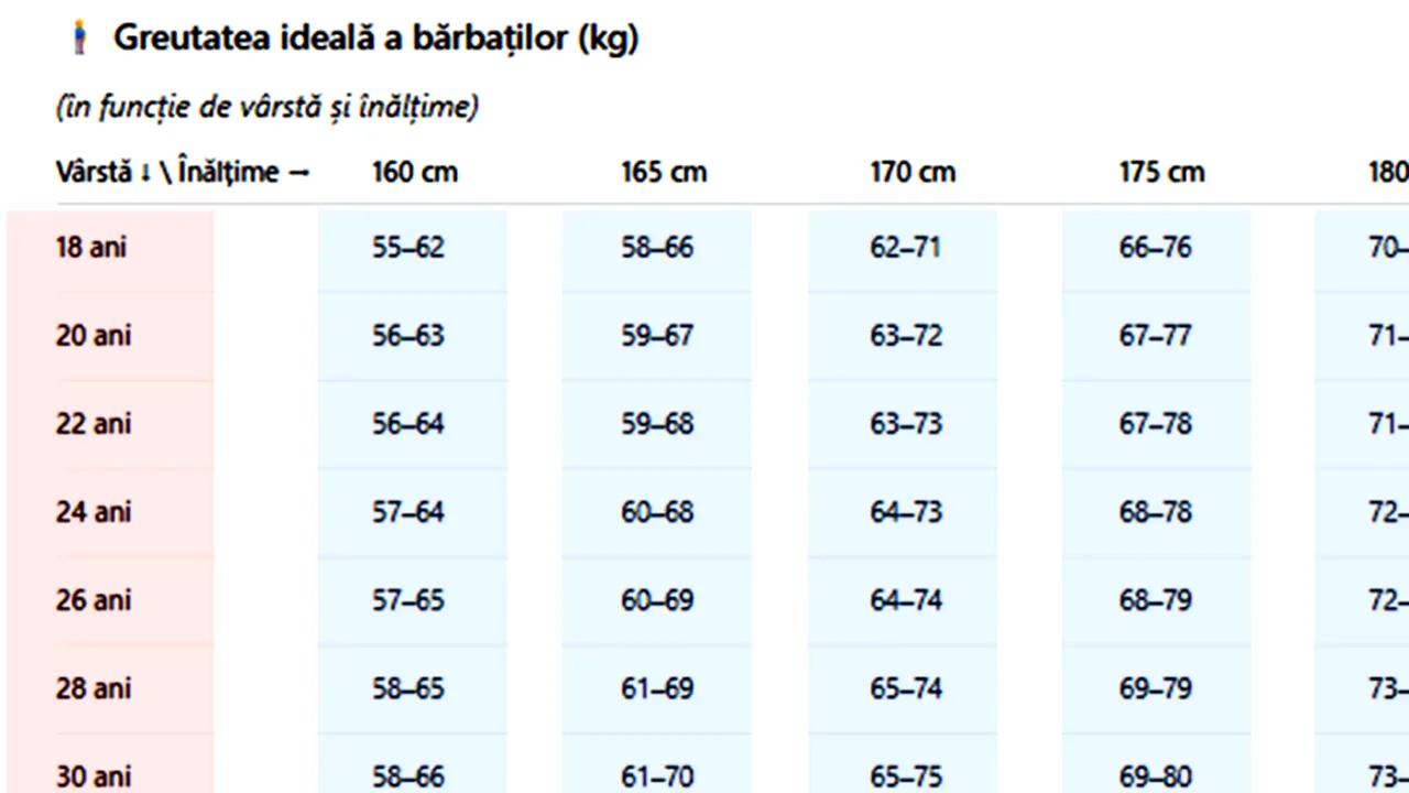 Tabel exclusiv pentru bărbați | Câte kilograme ar trebui să ai, în funcție de vârstă și de înălțime