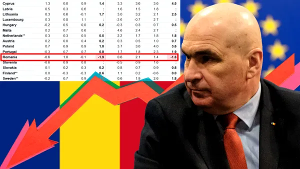 România se duce în cap. Datele Eurostat arată că țara noastră are cea mai mare scădere a PIB-ului din toată Uniunea Europeană