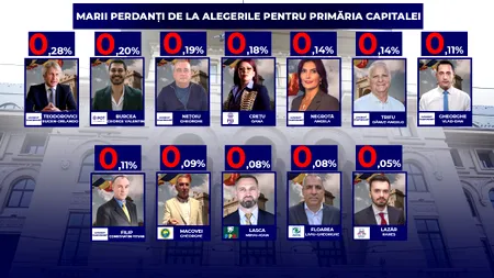 Lista micro-candidaților care nu au reușit să obțină nici măcar 2% împreună. Cum a strâns fiecare 18.000 de semnături ca să candideze și cine a ieșit pe locul 6, chiar dacă a anunțat că se retrage din cursă