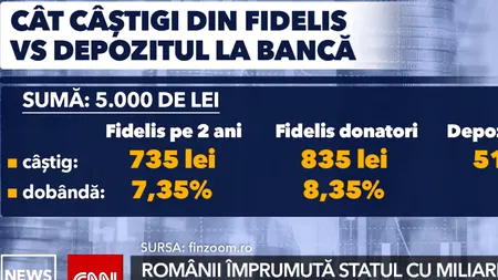 Guvernul se împrumută și de la români. Titlurile Fidelis au adus peste 2,5 miliarde de euro în vistieria statului doar în 2025