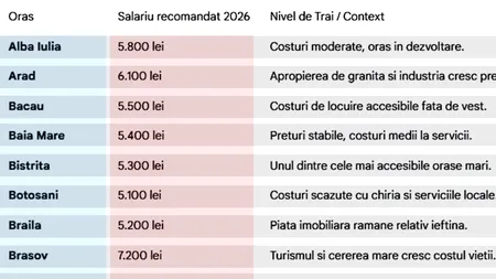 Ce salariu trebuie să primești, ca să nu ai grija zilei de mâine în 2026, în funcție de orașul din România în care locuiești