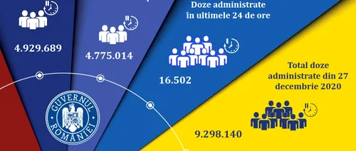 Vaccinarea împotriva Covid-19 în România. Numărul persoanelor vaccinate zilinc se menține la peste 16.000