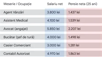 Calcul complet. Câți bani vei primi la pensie, în funcție de meseria ta, dacă ai o vechime de 25 de ani