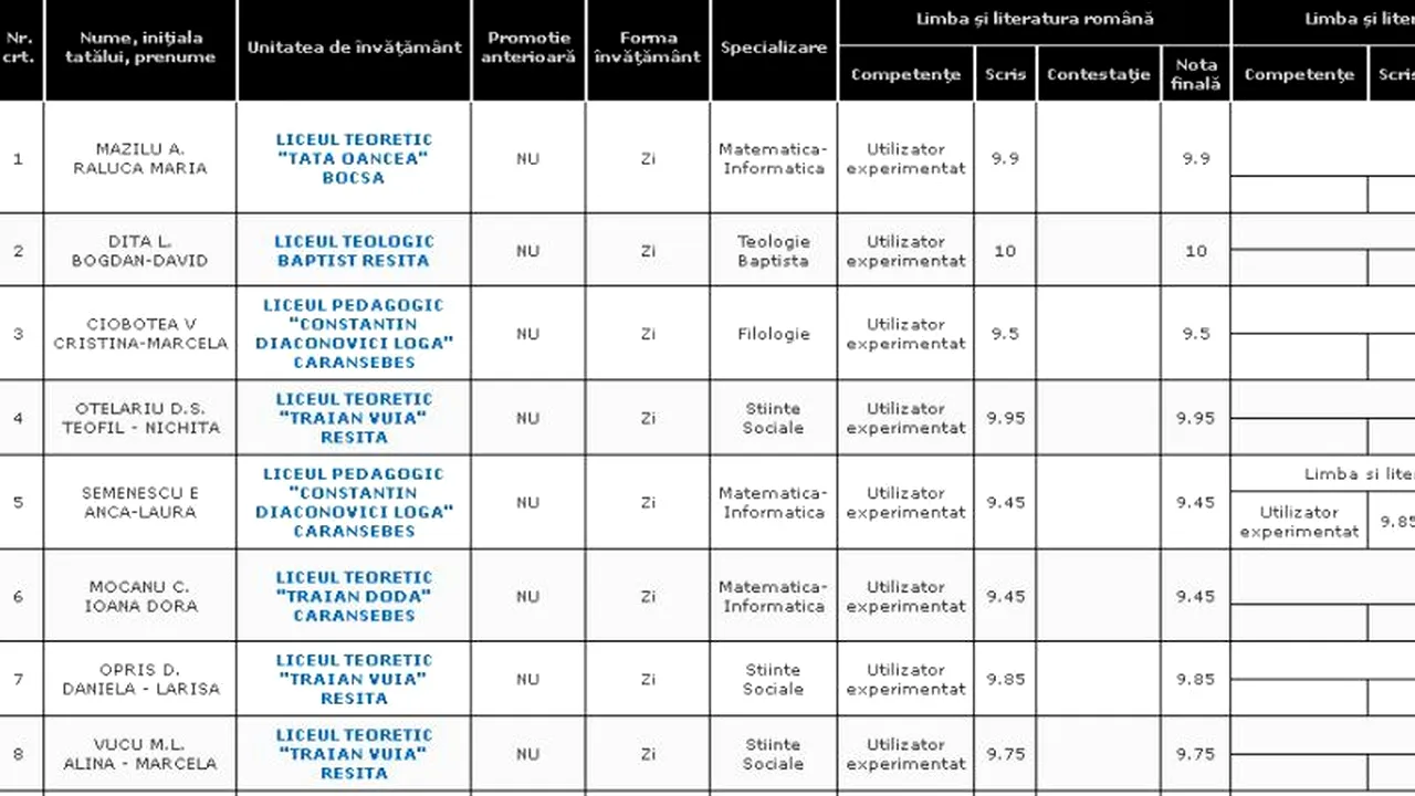 REZULTATE BACALAUREAT 2012 EDU.RO CARAȘ SEVERIN. Top 10 note pe județ