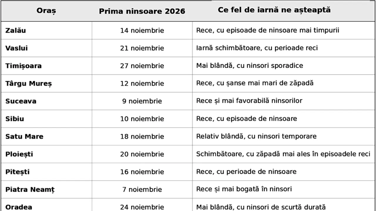 Tabel ninsori | Pe ce dată vine prima ninsoare în 2026, în funcție de orașul în care locuiești, potrivit prognozelor Accuweather și ANM