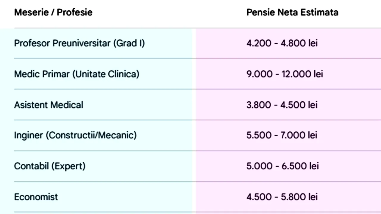 Ce pensie o să primești pentru meseria ta, dacă ai lucrat 38 de ani cu carte de muncă. Tabel complet pentru 25 de profesii populare în România