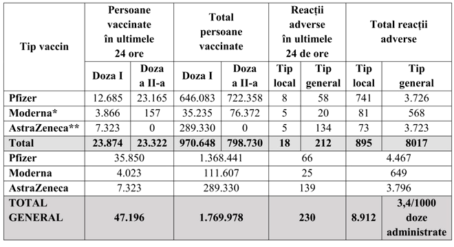 Campania de vaccinare împotriva COVID-19. Peste 45.000 de români imunizați în ultimele 24 de ore