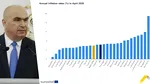 După noi, prăpădul. Eurostat reconfirmă că România are cea mai mare inflație din Uniunea Europeană sub Guvernul Bolojan