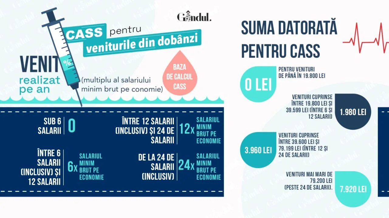 Cât și când trebuie să plătești CASS pe dobânzile acumulate în 2024. GHIDUL ANAF