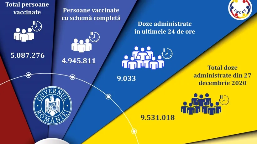 Doar 9.000 de persoane vaccinate anti-Covid în ultimele 24 de ore în România