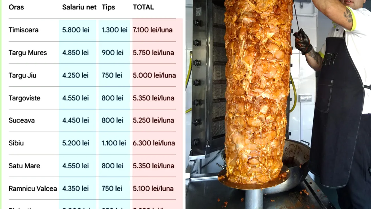 Ce salariu are un shaormar în 2026. Câți bani primește, în funcție de orașul din România în care este shaormeria la care e angajat