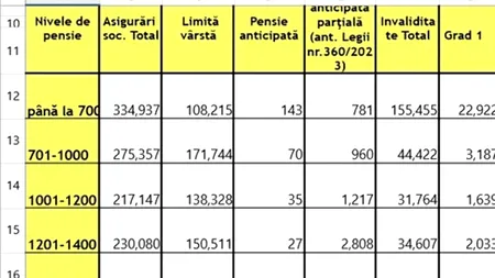 50 de lei mai puțin la pensie pentru acești 1.000.000 de pensionari din România. Cine se încadrează