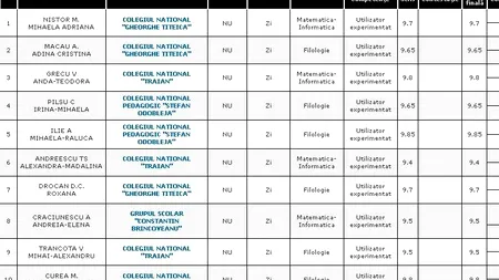 REZULTATE BACALAUREAT 2012 EDU.RO MEHEDINȚI. Top 10 note pe județ