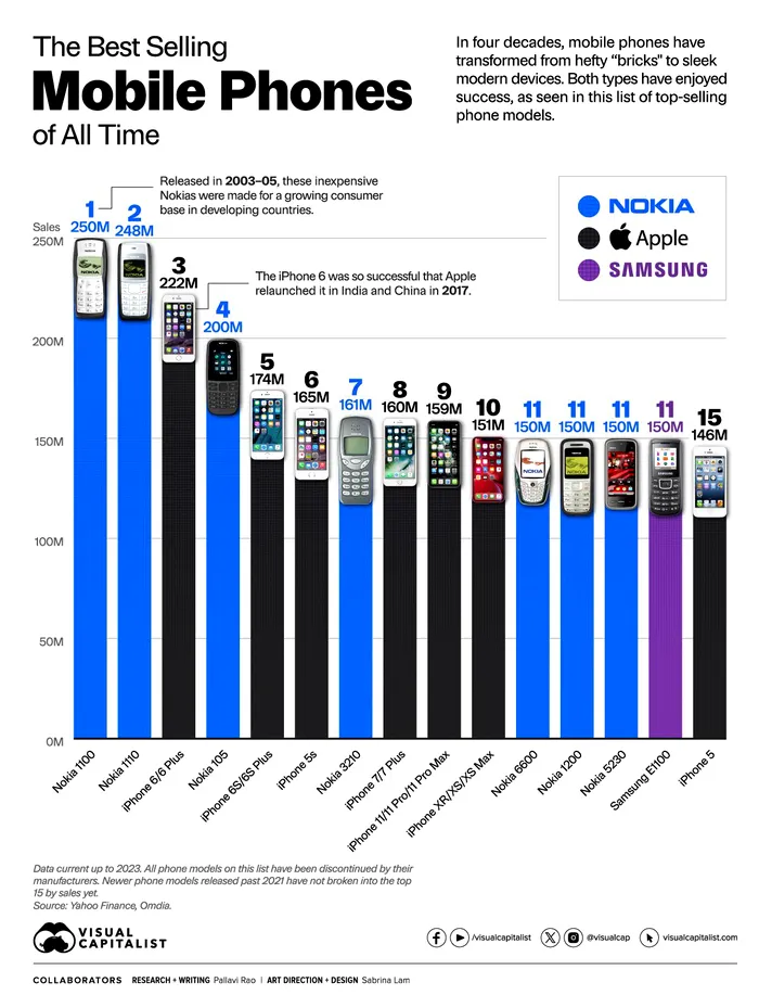 telefoane mobile, clasament, nokia, apple