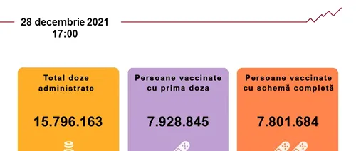 Vaccinarea anti-<i class='ep-highlight'>COVID</i> în România. Aproape 6.000 de persoane s-au imunizat cu prima doză în ultimele 24 de ore