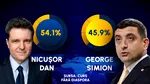 EXIT POLL CURS | Nicușor Dan a câștigat alegerile prezidențiale. Candidatul independent are 54,10% din voturi, George Simion (AUR) a obținut 45,90%