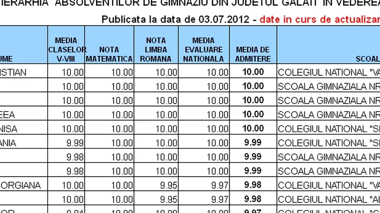 REZULTATE EVALUARE NAȚIONALĂ 2012 GALAȚI. Ierarhia elevilor după media de admitere