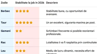 Zodia care va fi concediată în 2026. Ce stabilitate ai la job, în funcție de zodia ta. Tabel complet