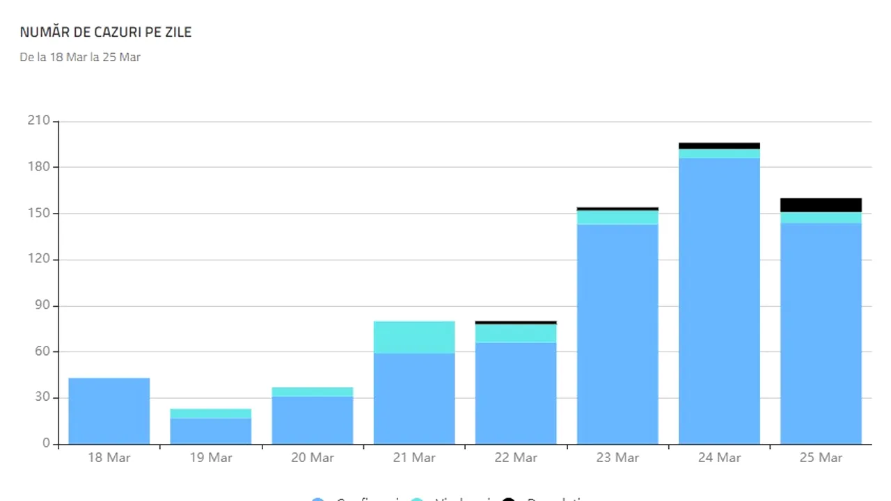 CORONAVIRUS în România | DateLaZi, platforma online care te informează despre criza provocată de COVID-19 în țară: 3% din persoanele infectate, minori