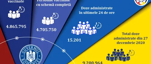 Vaccinarea anti-Covid-19 în România. 15.000 de persoane imunizate în ultima zi 