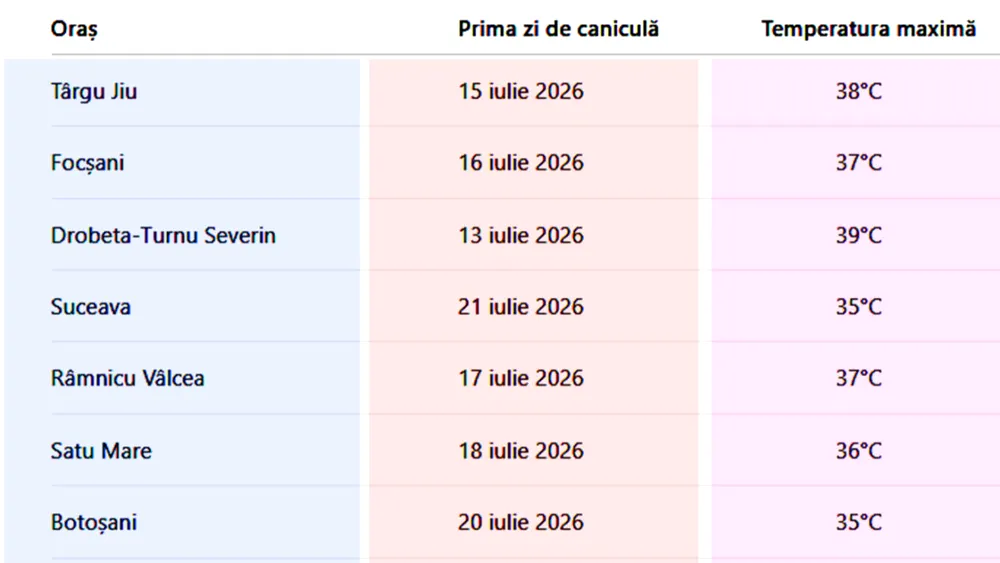 Tabel caniculă 2026 | Pe ce dată vine canicula (+35 grade Celsius) în fiecare oraș din România, potrivit meteorologilor ANM și Accuweather