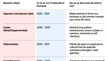 În ce an ai putea fi înlocuit de AI în România, în funcție de meseria ta. Tabel pentru 25 de job-uri cu grad ridicat de automatizare