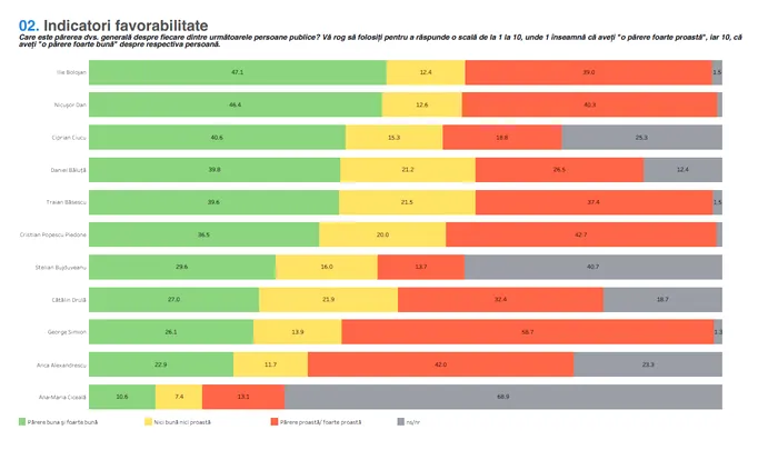 Contradicțiile sondajului PNL: Nicu & Bolojan, preferații cetățenilor. George Simion, printre cei mai neagreați deși INSCOP indică partidul AUR, pe primul loc,cu 40% din intenția de vot a cetățenilor