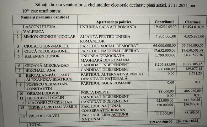 Autoritatea Electorală Permanentă (AEP) a făcut publice miercuri sumele raportate de candidații la alegerile prezidențiale