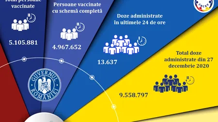 Bilanț vaccinare anti-COVID, 12 august 2021: 13.637 de persoane au fost imunizate în ultimele 24 de ore