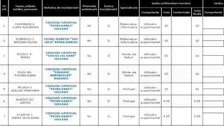 REZULTATE BACALAUREAT 2012 EDU.RO SUCEAVA. Top 10 note pe județ