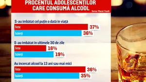 Un studiu care dă fiori. La ce vârstă se apucă românii de BĂUT