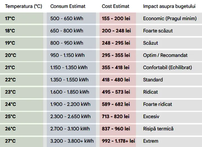 Cât îți va veni factura la gaze pe ianuarie 2026, în funcție de temperatura setată 17°C, 18°C, 19°C etc