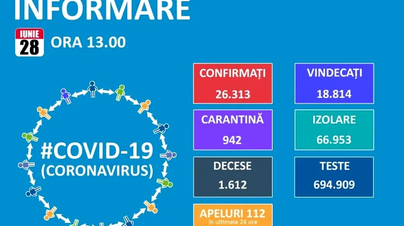 COMUNICAT DE PRESĂ. În 24 de ore au fost înregistrate alte 291 noi cazuri de îmbolnăvire. 1.885 de cetățeni români au fost confirmați în Italia cu COVID-19