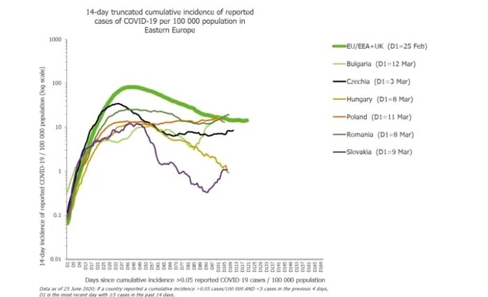 CORONAVIRUS. România, cea mai abruptă creștere a curbei de infectare cu coronavirus din Europa de Est!