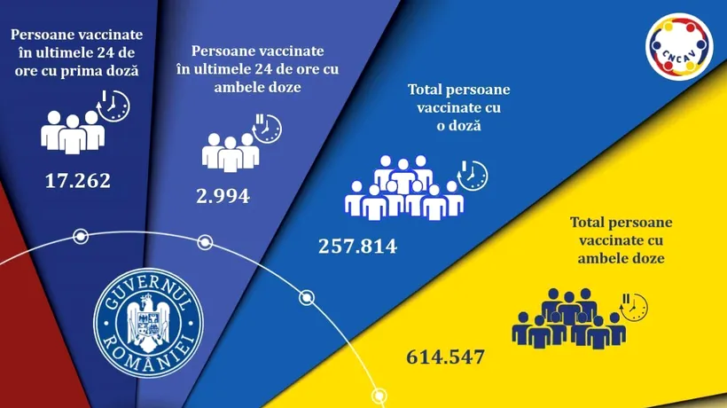 CNCAV: 20.258 persoane au fost vaccinate în ultimele 24 de ore. S-au înregistrat 184 de reacții adverse