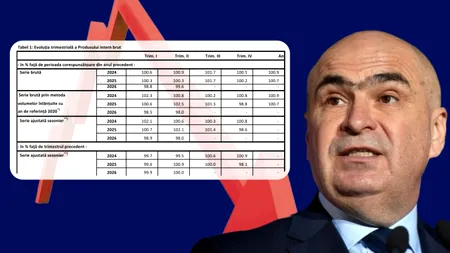Economia României a scăzut cu 0,8% în prima jumătate din 2026. Creșterea taxelor, scăderea puterii de cumpărare și inflația sugrumă economia