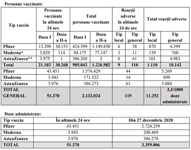 Peste 51.000 de români au fost imunizați în ultimele 24 de ore. Sursa: CNCAV