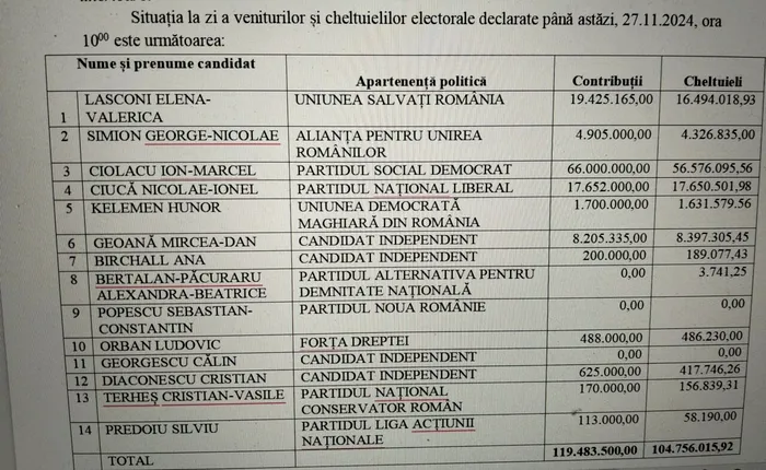 Autoritatea Electorală Permanentă (AEP) a făcut publice miercuri sumele raportate de candidații la alegerile prezidențiale