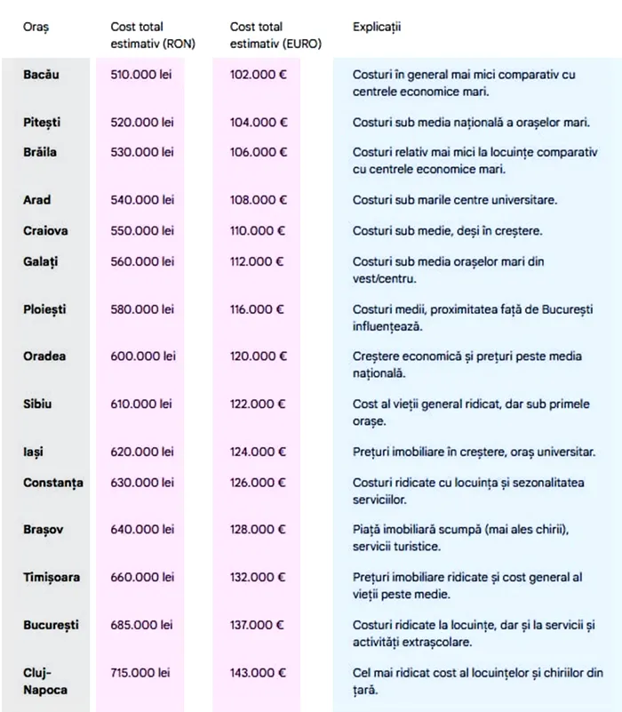 Cât costă să crești un copil (până la 18 ani) în România, în funcție de orașul în care locuiești