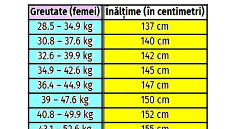 Tabel exclusiv pentru femei | Ce înălțime ar trebui să ai, în funcție de greutatea ta actuală