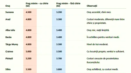 TABEL | Ce salariu trebuie să ai ca să fii considerat sărac în România, în funcție de orașul în care locuiești