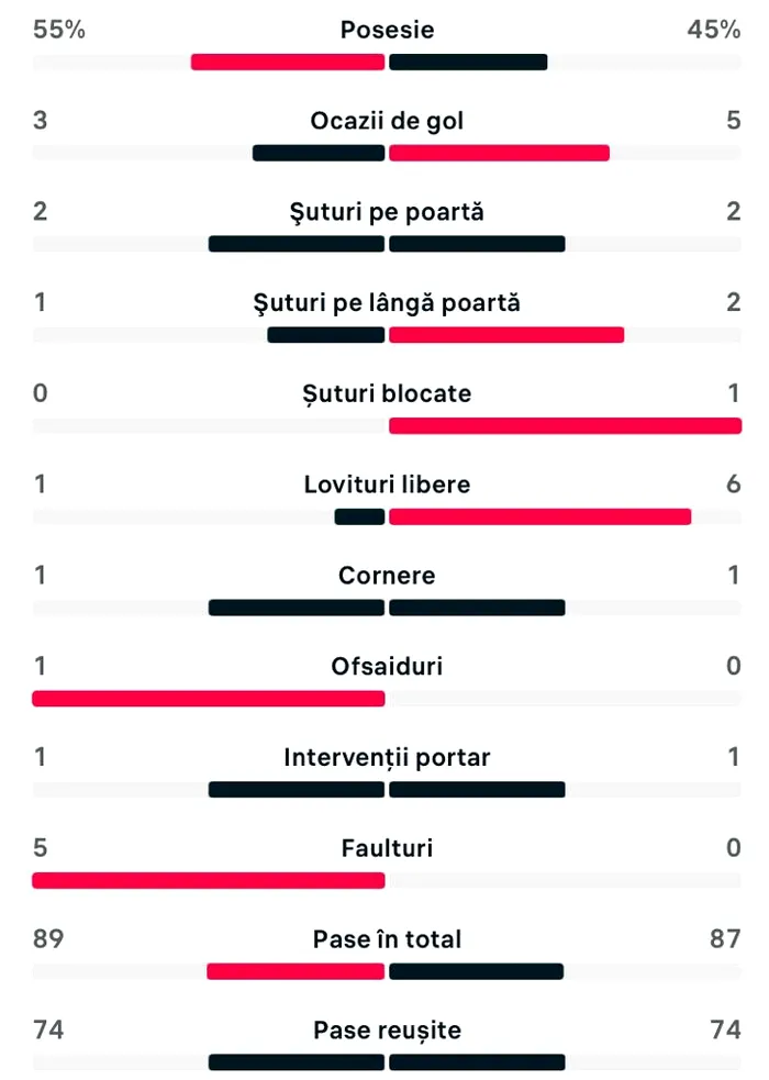 Statistici Israel - România