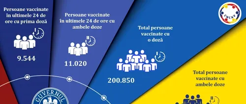 Vaccinarea în România. 20.000 de persoane imunizate împotriva Covid-19 în ultimele 24 de ore