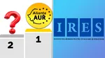 Sondaj IRES: AUR se detașează pe primul loc în preferințele electoratului. Surpriza de pe locul 2 față de ultimul sondaj public