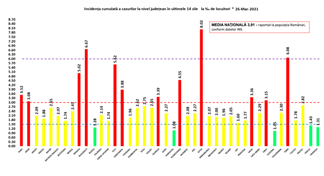 Bilanț coronavirus. 6.516 noi cazuri de COVID-19 în ultimele 24 de ore. Sursa: CNCAV
