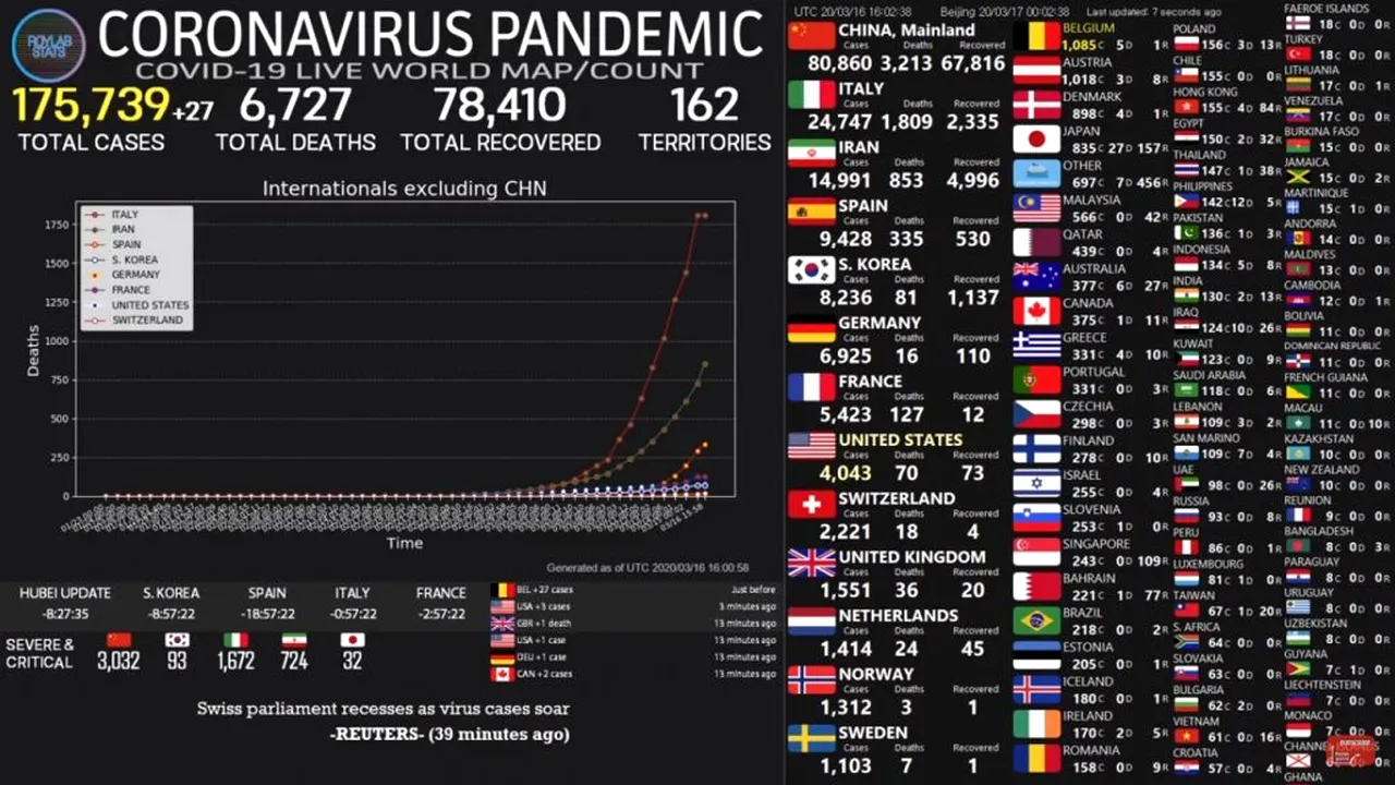EUROPA noul epicentru. Comisia Europeană recomandă restricţionarea călătoriilor neesenţiale în Uniunea Europeană