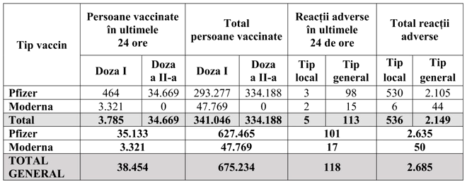 Campania de vaccinare anti-COVID-19. Peste 1 milion de persoane au fost programate!