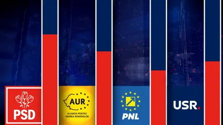 UPDATE Rezultate finale nevalidate | Senat: PSD - 22%, AUR-18%, PNL-14%, USR - 12%. Camera Deputaților: PSD - 21%, AUR - 18%, PNL - 13%, USR - 12%