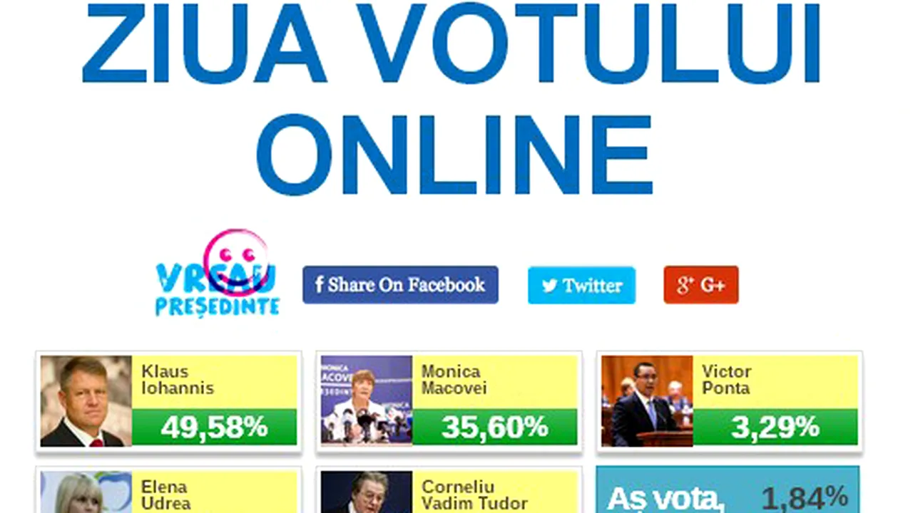 Gândul.info a înregistrat peste 2 milioane de afișări în ZIUA VOTULUI ONLINE. Vă mulțumim!