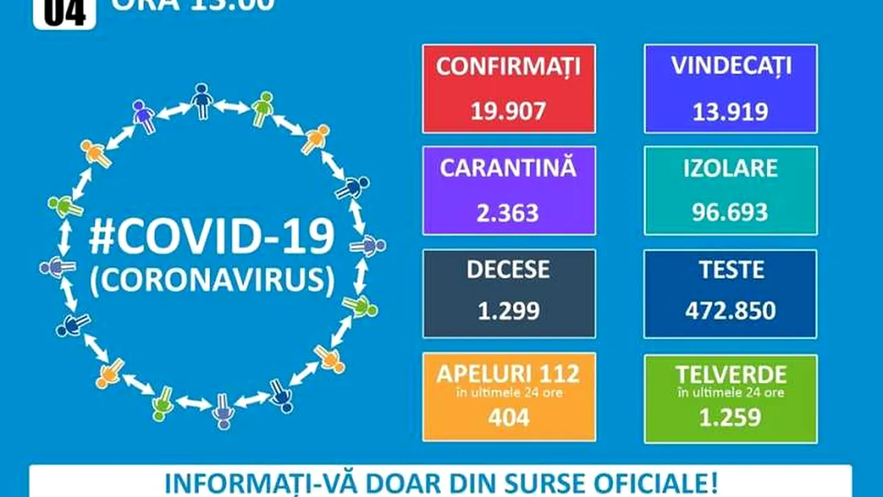 BULETIN DE PRESĂ. Au fost înregistrate alte 238 noi cazuri de îmbolnăvire și trei decese; 19.907 de cazuri de persoane infectate cu virusul COVID – 19